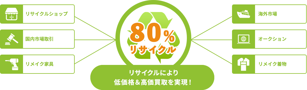 リサイクルにより業界最安値・高価買取を実現！